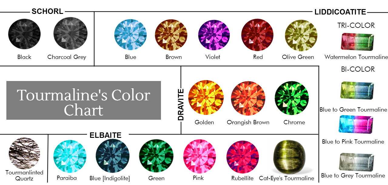 Tourmaline colour chart grouping the species schorl, dravite, elbaite and liddicoatite by the colours each produces
